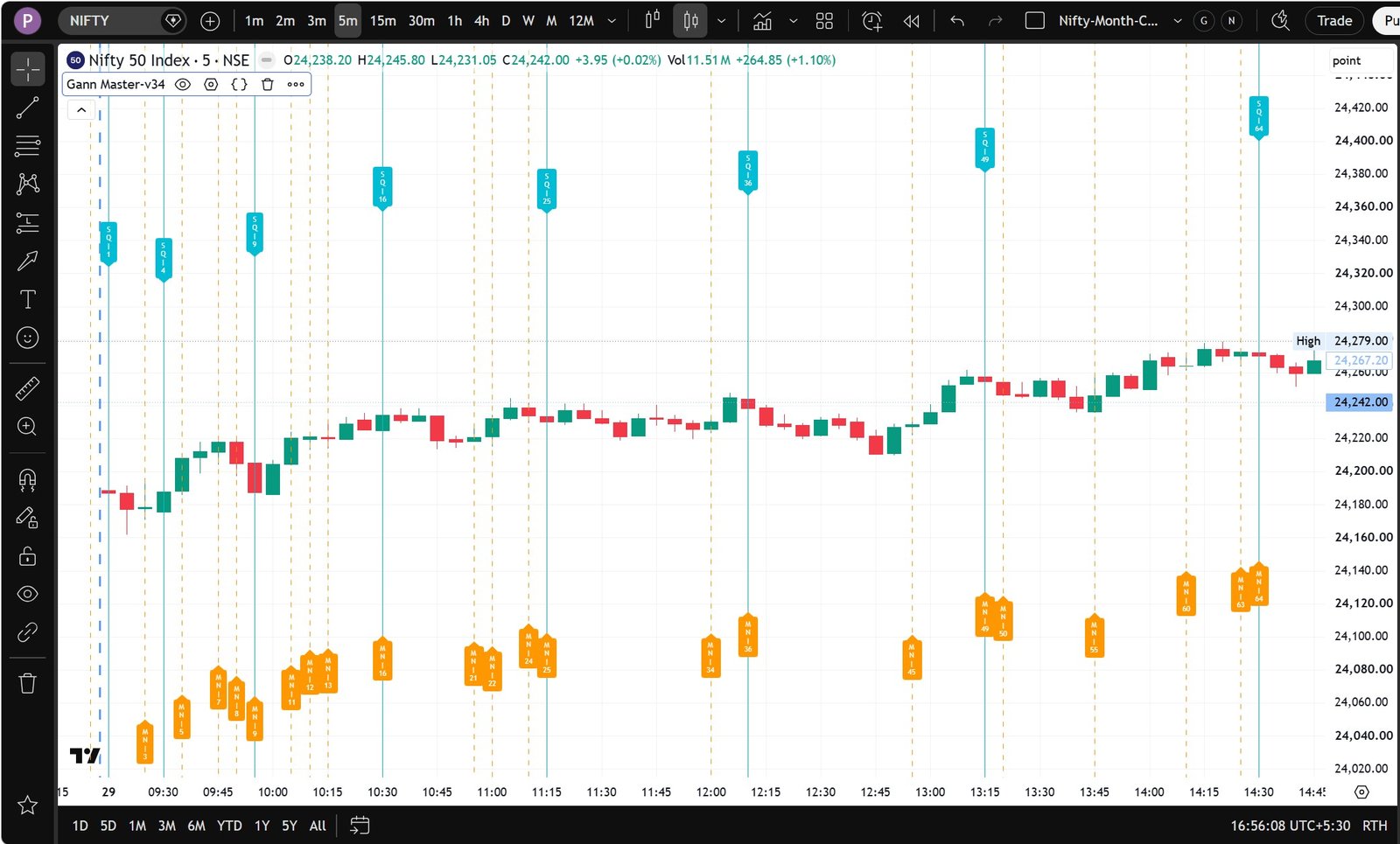 SQ Chart
