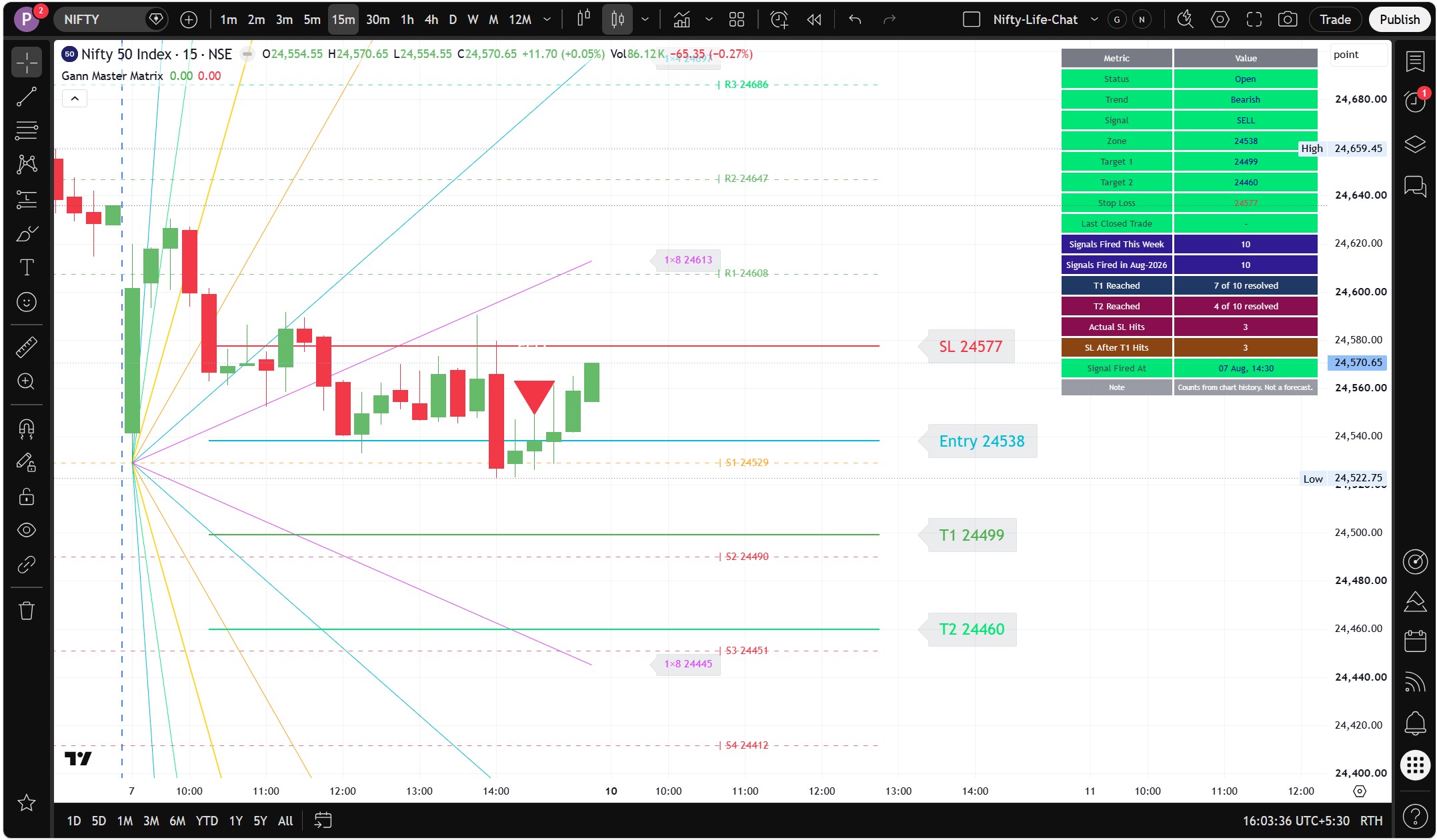 Gann Matrix &mdash; Sample Chart